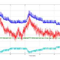 Datenplot des 600W Motor bei 3